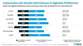 41 Prozent der deutschen Industrieunternehmen sehen digitale Plattformen als Risiko an, 27 Prozent sehen sogar ihre Existenz bedroht.