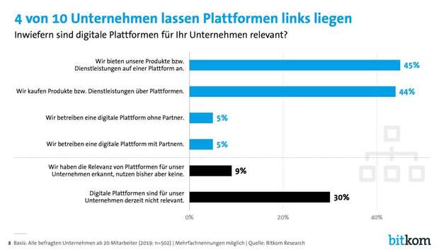 30 Prozent der Unternehmen halten digitale Plattformen für irrelevant.