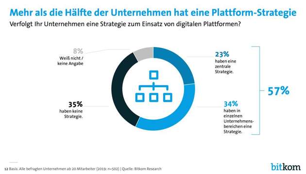 35 Prozent der befragten Unternehmen haben noch keine Plattforrm-Strategie.