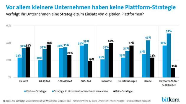 Vor allem kleinere Unternehmen verfolgen noch keine eigene Strategie.