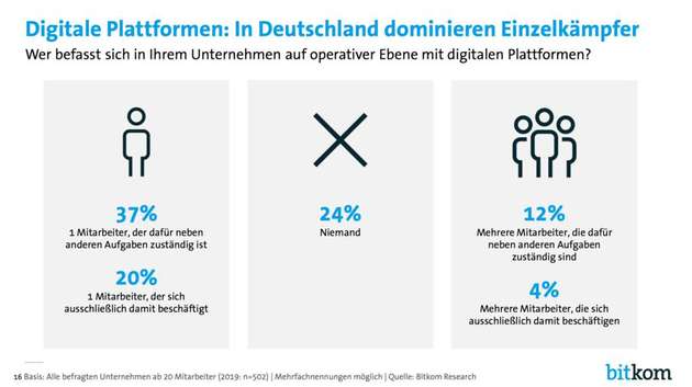 Bei 57 Prozent der Unternehme ist nur ein einzelner Mitarbeiter auf operativer Ebene für die Plattformen verantwortlich.