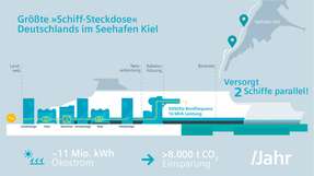 Mit der Installation können erstmalig durch eine Landstromanlage zwei Schiffe parallel mit der notwendigen 60 Hz-Bordfrequenz versorgt werden.