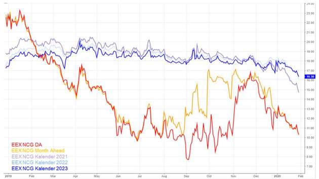 Die EEX NCG Gaspreisentwicklungen in Euro/MWh 