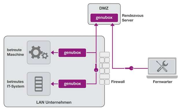 Rendezvous-Lösung von Genua: Eine Fernwartungs-Verbindung wird immer von innen heraus gestartet und alle Service- und Wartungsverbindungen laufen über einen sogenannten Rendezvous-Server, der in einer demilitarisierten Zone (DMZ) neben der Firewall installiert ist.