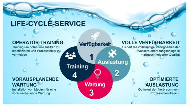 Ziel des Life-Cycle-Service-Konzepts ist es, Anlagen langfristig und maximal einsatzfähig zu erhalten.