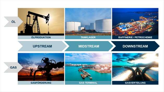 Der Lieferumfang von Pörner Water umfasst sowohl den Upstream-, Midstream- als auch Downstream-Bereich.