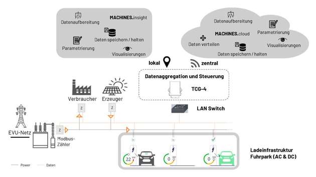 Das Lademanagement von Parkstrom und STW ist schon heute bereit für eine Laststeuerung durch den Netzbetreiber. Aktuell unterstützt das System bereits die Ladestationen von Alfen und Keba, weitere Produkte von anderen Herstellern werden folgen.