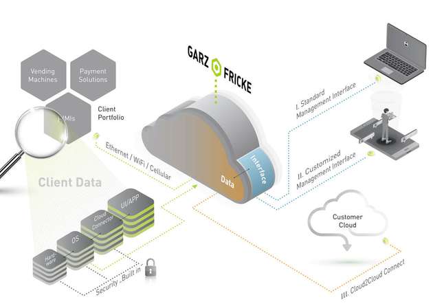 Unter dem Namen „Garz & Fricke Cloud-Solution“ ist das Ökosystem nun für alle Clients verfügbar.