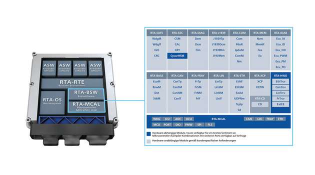 Die Basissoftware RTA-BSW enthält alles, was Kunden für funktional sichere Anwendungen benötigen.