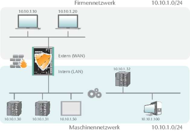 Im Bridge-Betriebsmodus agiert WALL IE als Switch mit Paketfilter zwischen der Automatisierungszelle und dem Produktionsnetzwerk.