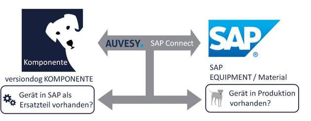 Die Informationen zu in Anlagen verbauten Komponenten, die im SAP-System hinterlegt sind, stimmen oft nicht mit den Daten der Systeme auf Produktionsebene überein. Mit dem Modul SAP-Connect für versiondog schafft Auvesy nun eine Brücke zwischen beiden Welten.