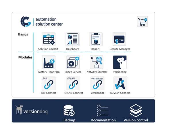 Mittelfristig soll ein Automation Solution Center entstehen, mit dem sich beliebige ERP-Systeme über standardisierte Schnittstellen an versiondog anbinden lassen. 