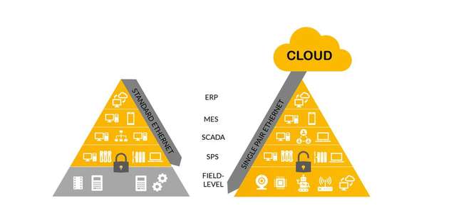 Mit Single Pair Ethernet gibt es jetzt eine Infrastruktur, mit der sich effizient bis hinunter in die Feldebene alles durchgehend vernetzen lässt.