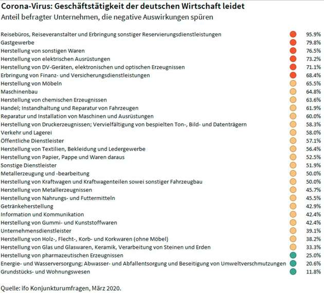 Detaillierte Übersicht: So stark sind die verschiedenen Branchen in Deutschland betroffen.