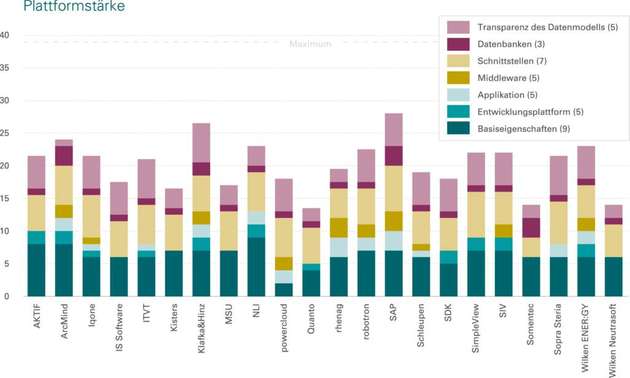Plattformstärke der 22 analysierten IT-Lösungen. Dafür sind verschiedene Eigenschaften einer Software-Lösung entscheidend, die sich in sieben Kategorien unterteilen.