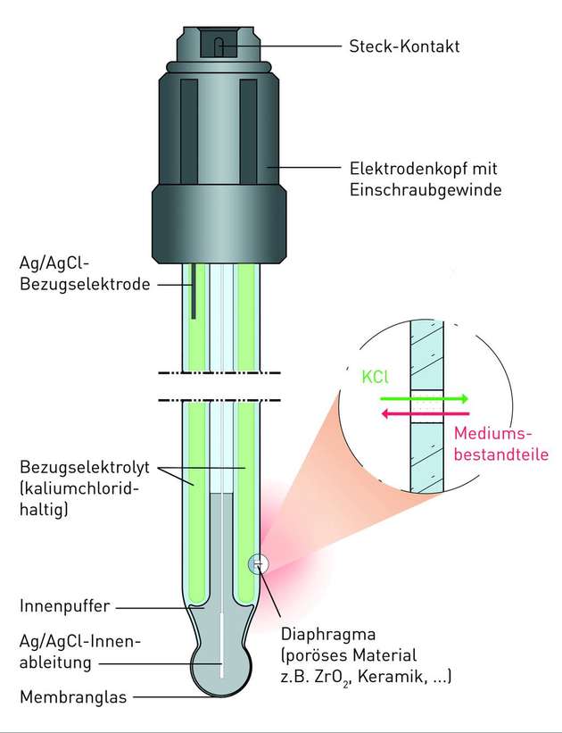 Aufbau einer EInstabmesskette