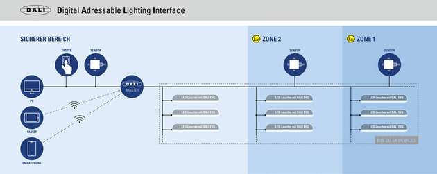 Dali ermöglicht die digitale Vernetzung, Schaltung, Steuerung und Überwachung einzelner Leuchten sowie kompletter Leuchtanlagen.