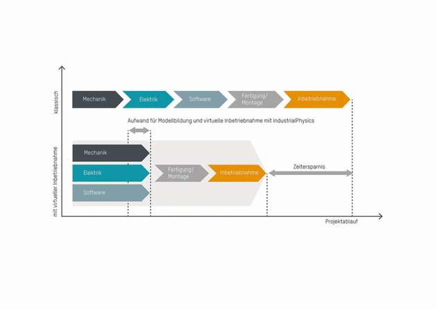 Der digitale Zwilling wird parallel zur realen Maschine entwickelt, variiert, verbessert und getestet. So kommen Fehlplanungen, Ungereimtheiten oder notwendige Änderungen zum Vorschein.