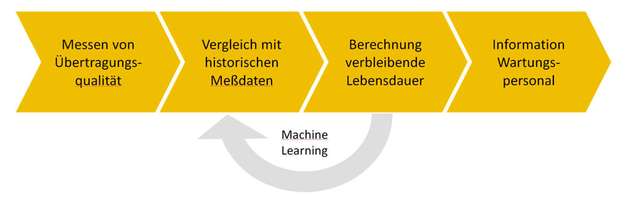 Funktion des Predictive-Maintenance-Systems für Datenleitungen von Lapp