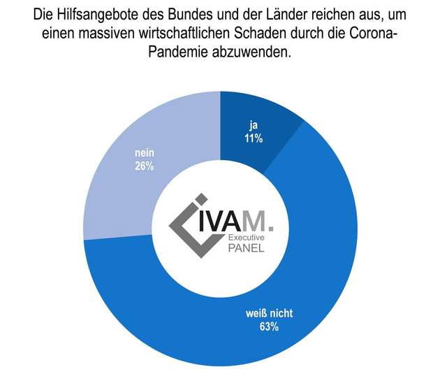 63 Prozent sind sich unsicher, ob die Hilfsangebote für Unternehmen durch den Bund und die Länder ausreichen.