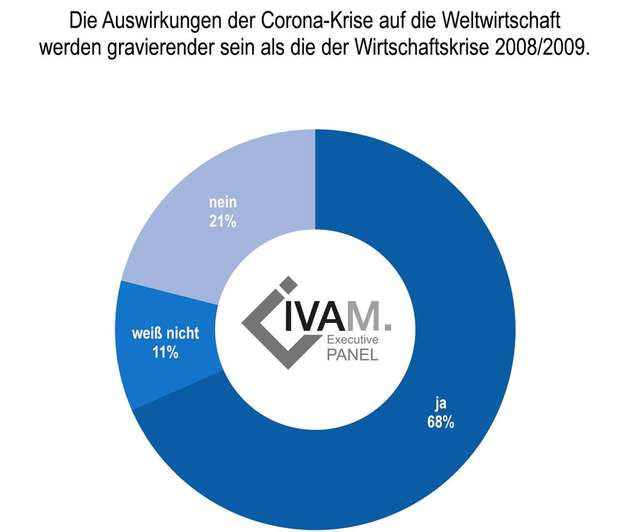 68 Prozent der Befragten gehen davon aus, dass die Weltwirtschaft gravierender unter der Corona-Pandemie zu leiden haben wird als unter der Wirtschaftskrise 2008/2009.