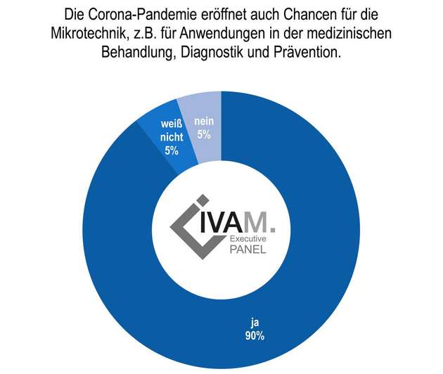 Eröffnet die Corona-Pandemie auch neue Chancen in der Mikrotechnik-Branche? Ja, sagen 90 Prozent der befragten Branchenvertreter.