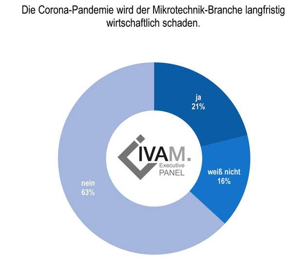 Einen langfristigen Schaden sieht der Großteil der Umfrageteilnehmer nicht auf die Mikrotechnik-Branche zukommen.