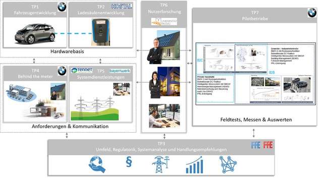 Die Projektstruktur des Bidirektionalem Lademanagements (BDL).