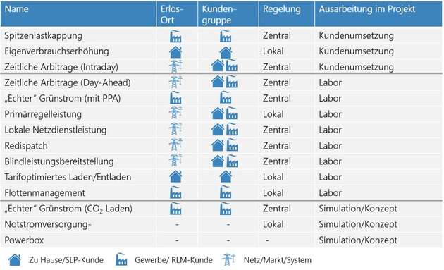 Die im BDL Projekt betrachteten Use Cases.