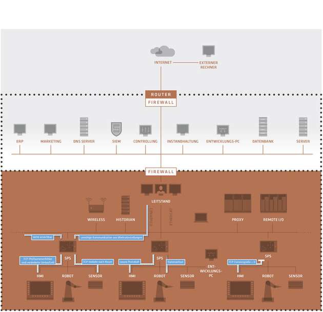 Die möglichen technischen Fehlerzustände innerhalb eines ICS sind vielfältig. Mit einem Netzwerkmonitoring können sie sichtbar gemacht und eindeutig zugeordnet werden.