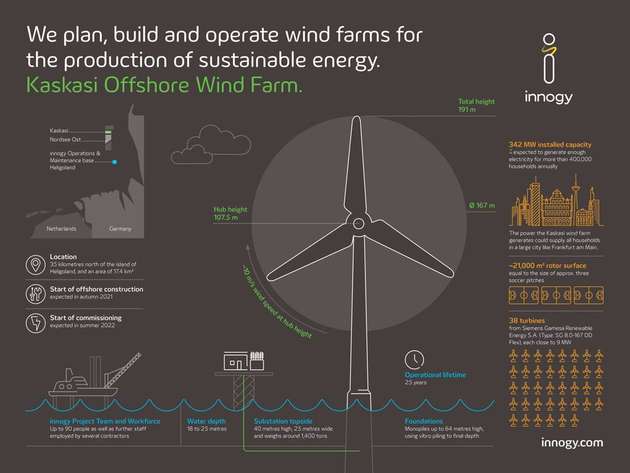 Info-Grafik zum Kaskasi Offshore-Windpark.