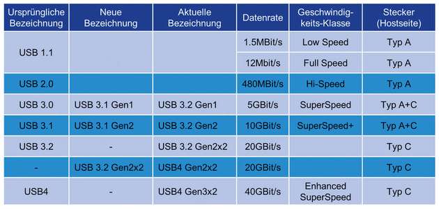 Überblick über USB-Generationen und deren Terminologie sowie technischen und mechanischen Spezifikationen