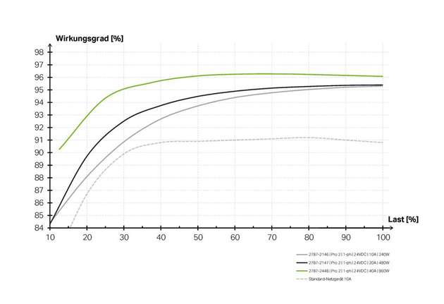 Auswirkung des Lastverhaltens verschiedener Stromversorgungen auf den Wirkungsgrad