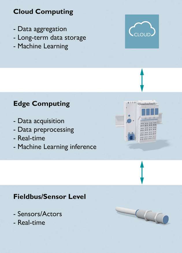 Mögliche Aufgabenverteilung für den Einsatz von Machine Learning im Bereich von Cloud Computing und Edge Computing