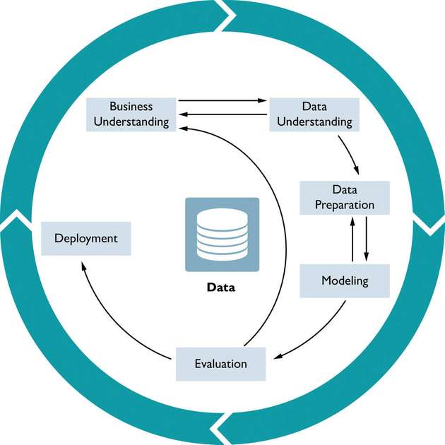 Der Cross-Industry Standard Process for Data Mining (CRISP-DM) beschreibt die Vorgehensweise beim Umsetzen von Projekten.