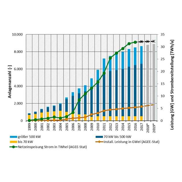 Größenklassenverteilung der Biogasproduktionsanlagen nach DBFZ-Datenbasis Anlagendatenbank; installierte Anlagenleistung und Stromerzeugung nach AGEE-Stat 2/2019 (UBA 2019), eine Prognose des DBFZ.