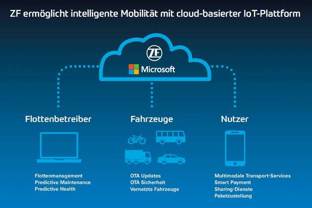 Die Cloud-Lösung von ZF ermöglicht es, anbieterübergreifend verschiedene Funktionen in einer gemeinsamen intelligenten Plattform zu integrieren – vom Flottenmanagement über Ride-Sharing-Angebote bis hin zu innovativen Zustelldiensten.