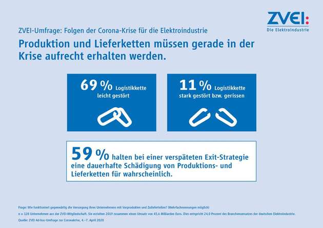 Produktions- und Lieferketten: Bei elf Prozent der ZVEI-Mitgliedsunternehmen ist die Logistikkette stark gestört oder sogar ganz gerissen.