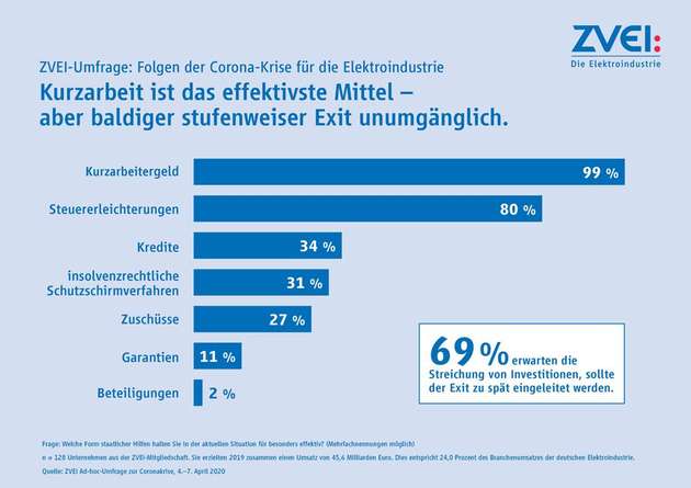 Staatliche Hilfe: Die Grafik zeigt, welche Maßnahmen die befragten Unternehmen als besonders effektiv erachten.