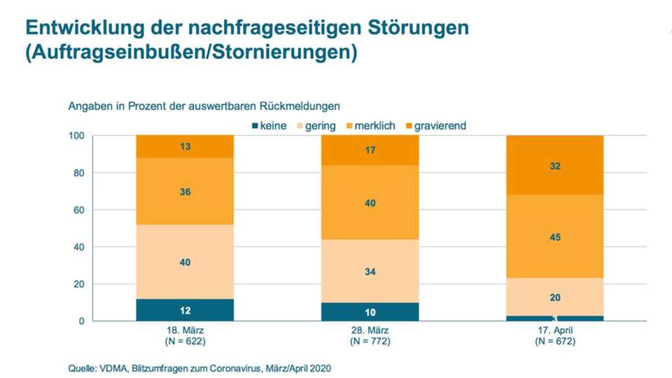 Der Umfrage zufolge spüren Unternehmen die Folgen der Corona-Krise immer deutlicher.