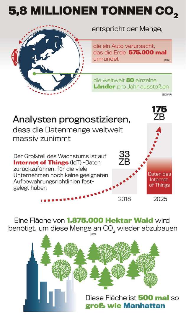 Ein Großteil des weltweiten Datenwachstums ist auf die zunehmende Vernetzung im Internet of Things zurückzuführen.