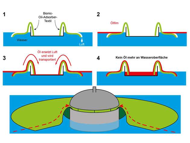 Funktionsskizze des Ölsammlers: Er besteht aus einem bionischen Textil, das das Öl passiv von der Wasseroberfläche adsorbiert, und einem schwimmenden Behälter, in den das Öl mithilfe der Schwerkraft geleitet wird.