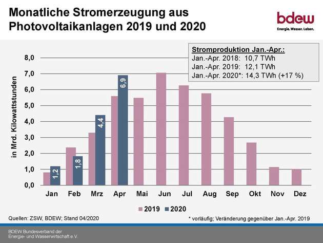 Monatliche Stromerzeugung aus 2019 und 2020: Im Vergleich zum Vorjahr wurden diesen April 1,3 Milliarden Kilowattstunden mehr Strom aus PV-Anlagen erzeugt.