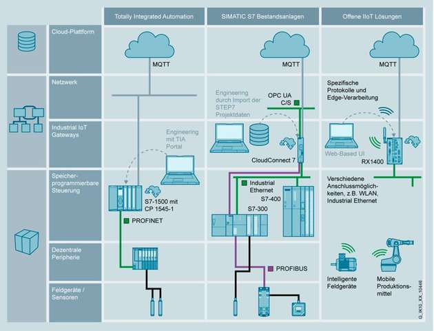 Siemens bietet verschiedene Systeme, die sich zur Cloud-Anbindung für neue Automatisierungsanlagen, zur Einbindung von Bestandsanlagen und für die flexible Anbindung von Feldgeräten eignen.