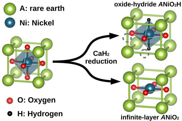 Bei der Herstellung von Nickelat-Supraleitern können zwei Endprodukte entstehen. Wenn Wasserstoff eingeschlossen wird, ist das Material nicht supraleitend.