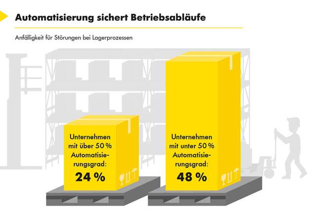 Fast die Hälfte der befragten Unternehmen hat einen Automatisierungsgrad von unter 50 Prozent.