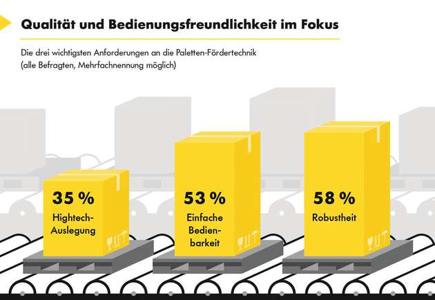 Die drei wichtigsten Anforderungen an die Paletten-Fördertechnik sind eine Hightech-Auslegung, einfache Bedienbarkeit und Robustheit.