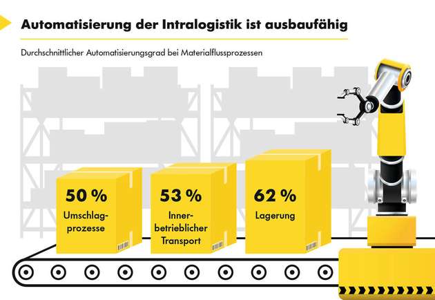 Ist noch ausbaufähig: der durchschnittliche Automatisierungsgrad bei Materialflussprozessen.