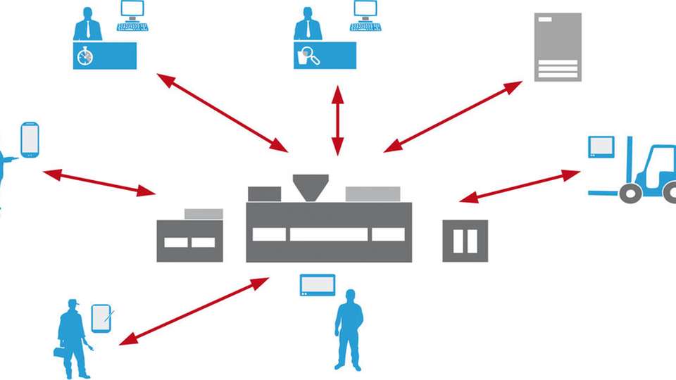 Die HMI als lokale Cloud verbindet alle Bereiche der Planung, Produktion und Anwendung.