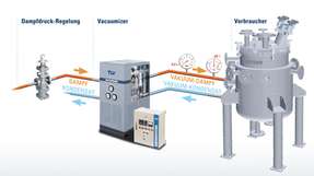 Prozesse unter 100 °C lassen sich exakt und schonend mit Vakuumdampf regeln.